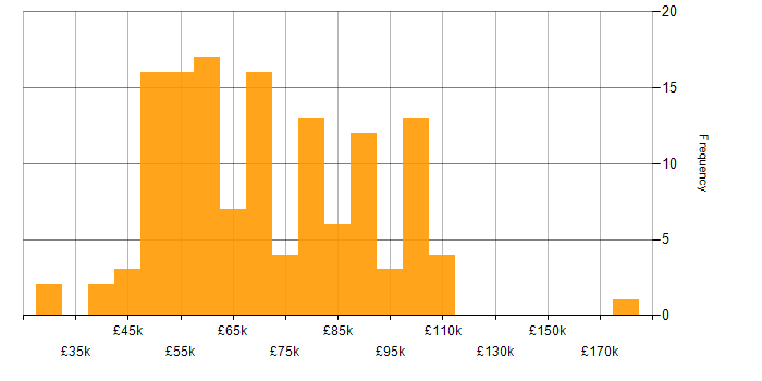 Salary histogram for Translating Business Requirements in London