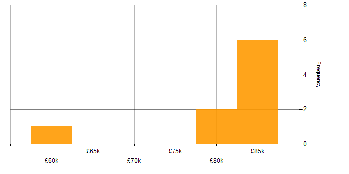 Salary histogram for Two-Factor Authentication in London