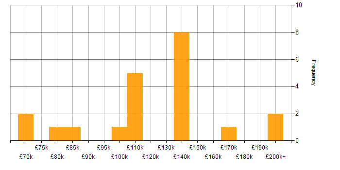 Salary histogram for Ultra-Low Latency in London