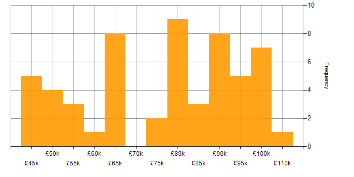 Salary histogram for UML in London