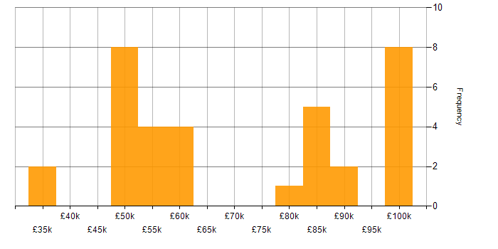 Salary histogram for Unreal Engine in London