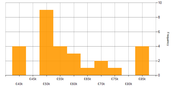 Salary histogram for Usability Testing in London