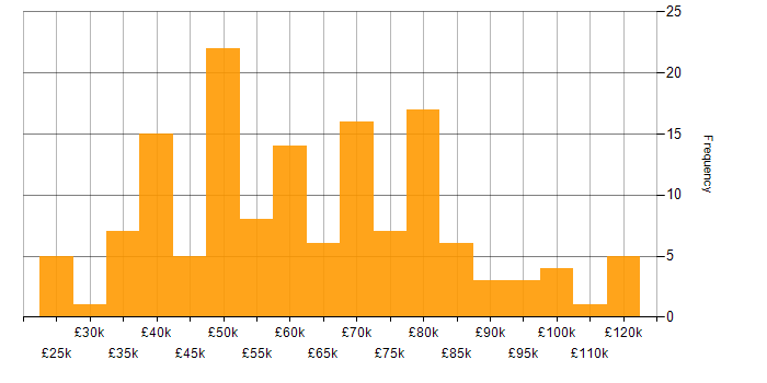 Salary histogram for User Acceptance Testing in London