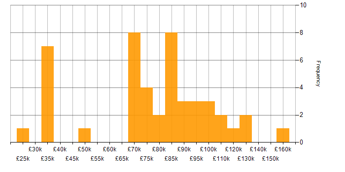 Salary histogram for Value Proposition in London