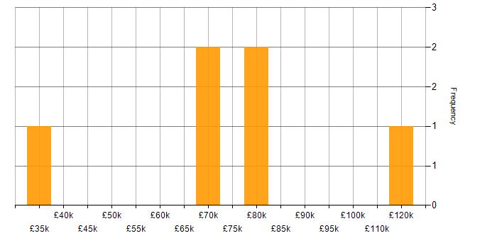 Salary histogram for Video Processing in London
