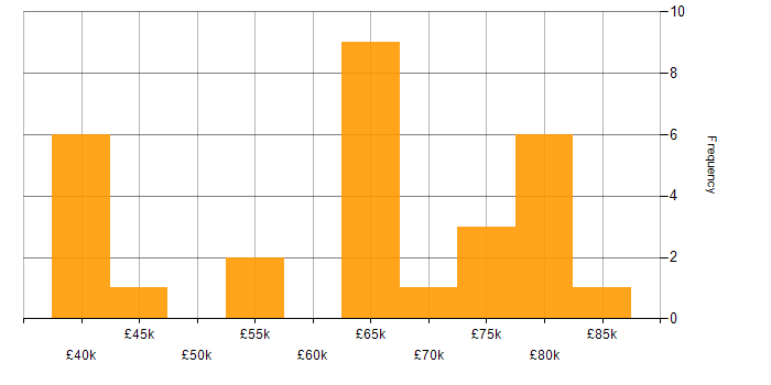 Salary histogram for Virtual Infrastructure in London