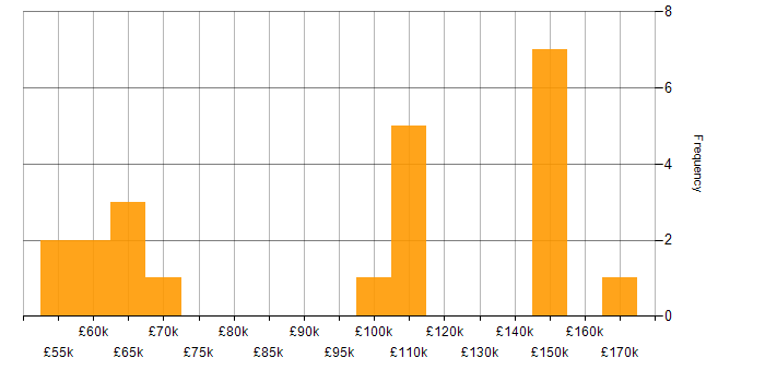 Salary histogram for Virtual Team Management in London