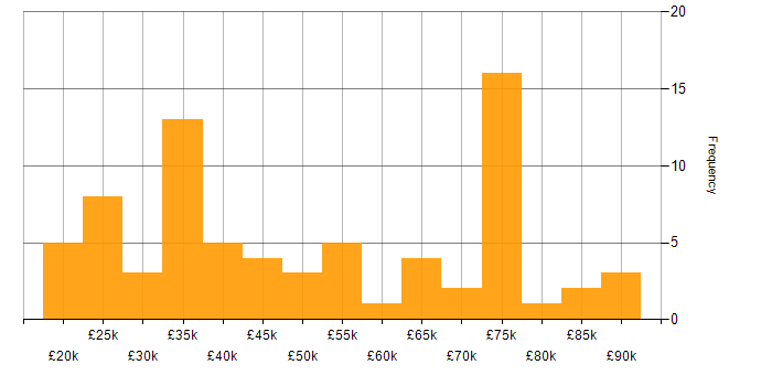 Salary histogram for VoIP in London