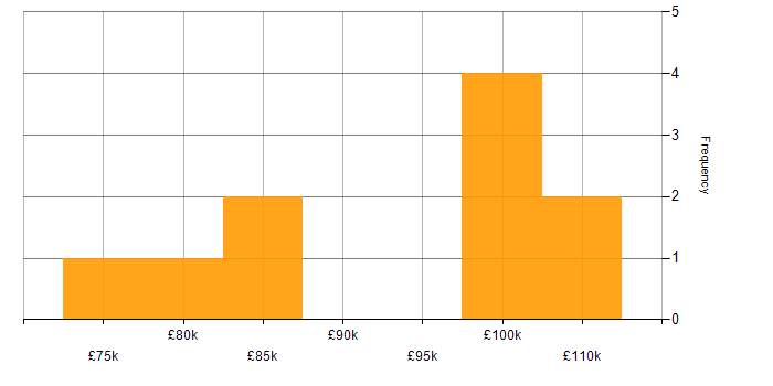 Salary histogram for WCF in London