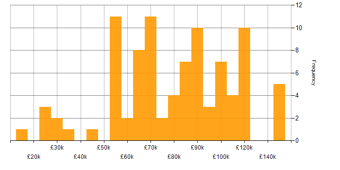 Salary histogram for Wealth Management in London