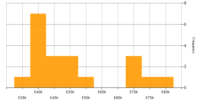 Salary histogram for Web Analytics in London