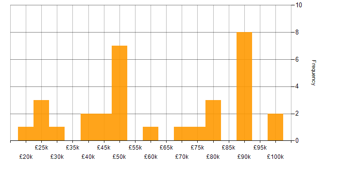 Salary histogram for Web Developer in London