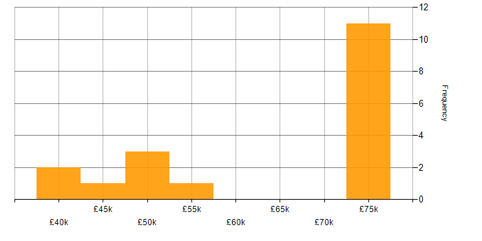 Salary histogram for Web Filtering in London