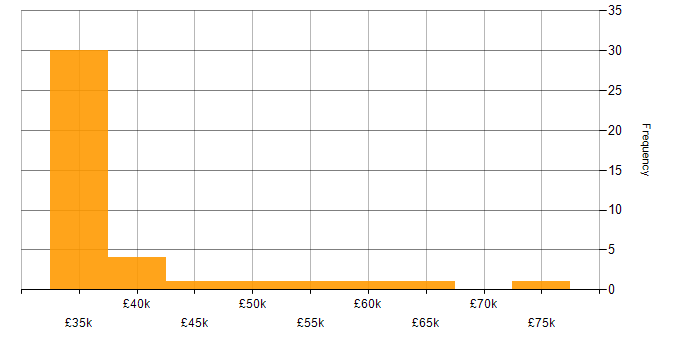 Salary histogram for Web Manager in London