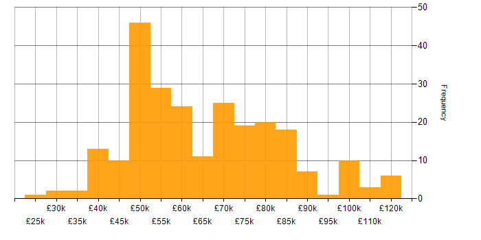 Salary histogram for Web Services in London