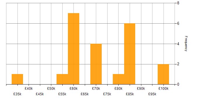 Salary histogram for WebDriver in London