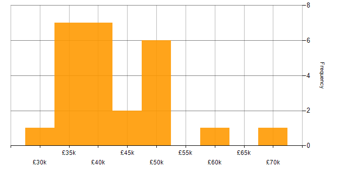 Salary histogram for WebEx in London
