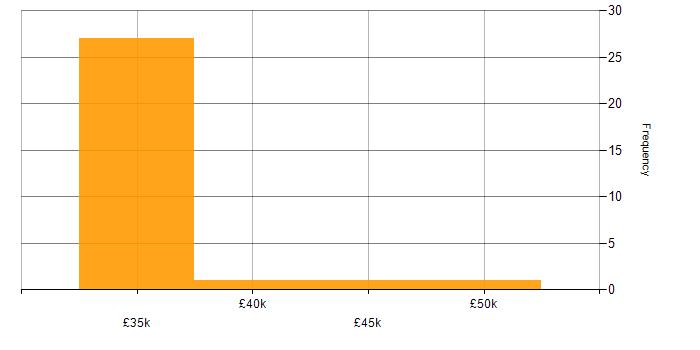 Salary histogram for Website Manager in London
