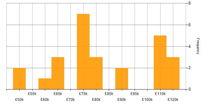 Salary histogram for WebSockets in London
