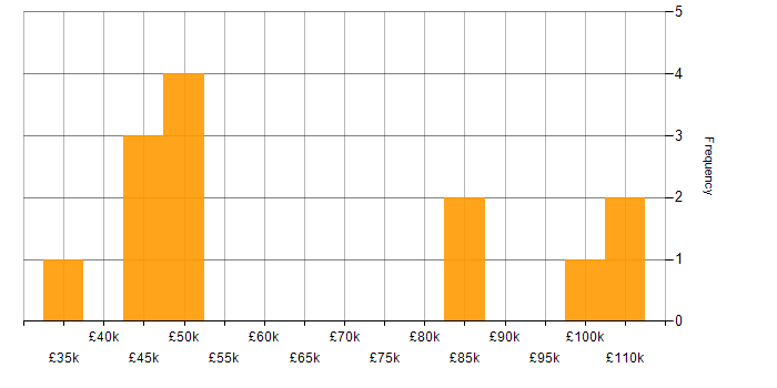 Salary histogram for WinForms in London