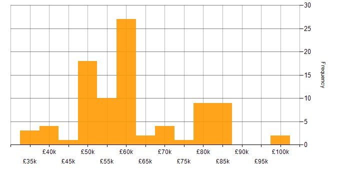 Salary histogram for Wireframes in London