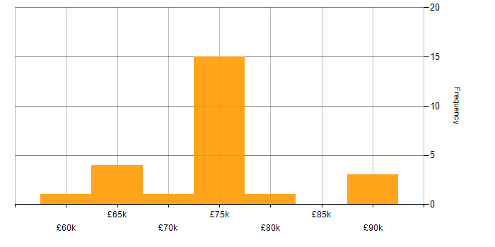 Salary histogram for Workday Consultant in London