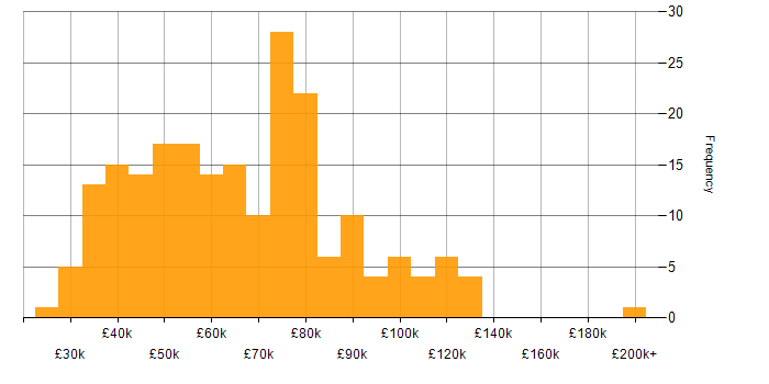 Salary histogram for Workflow in London
