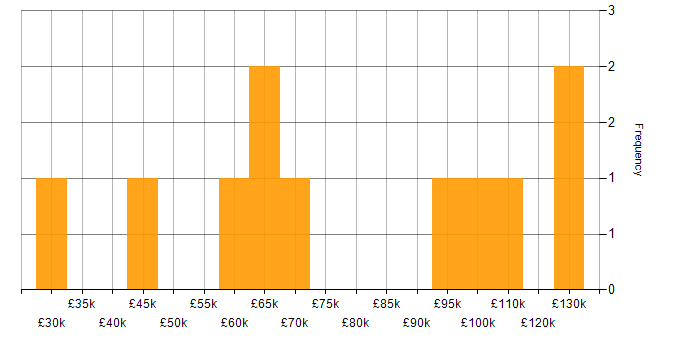 Salary histogram for Workflow Management in London