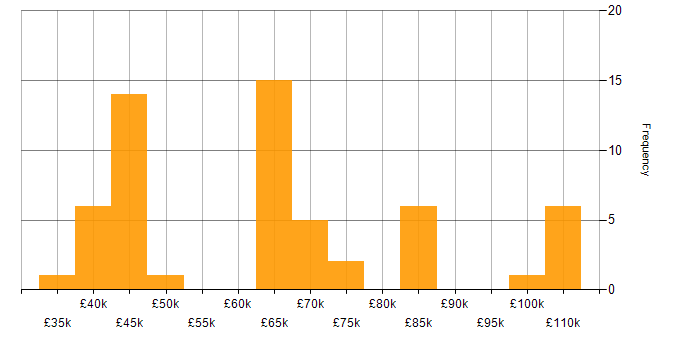 Salary histogram for XenDesktop in London