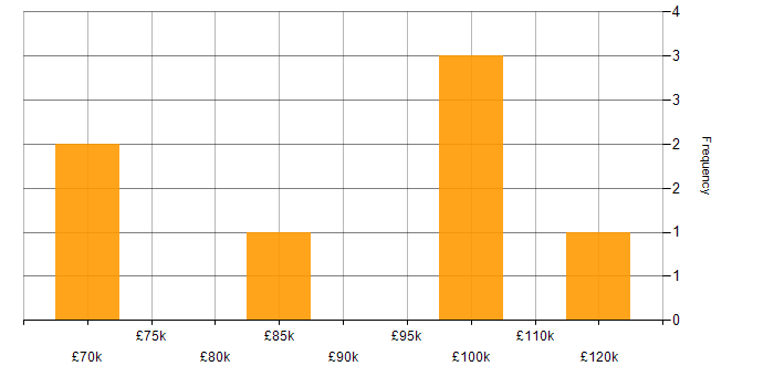 Salary histogram for XGBoost in London