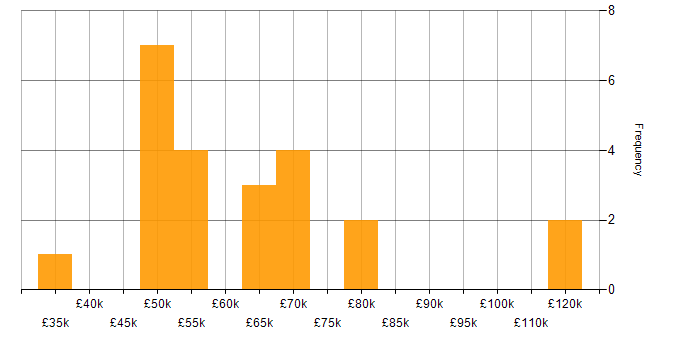 Salary histogram for XPath in London
