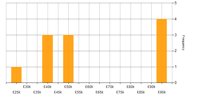 Salary histogram for ERP in Loughborough