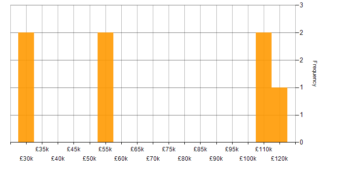 Salary histogram for Analytical Skills in Luton