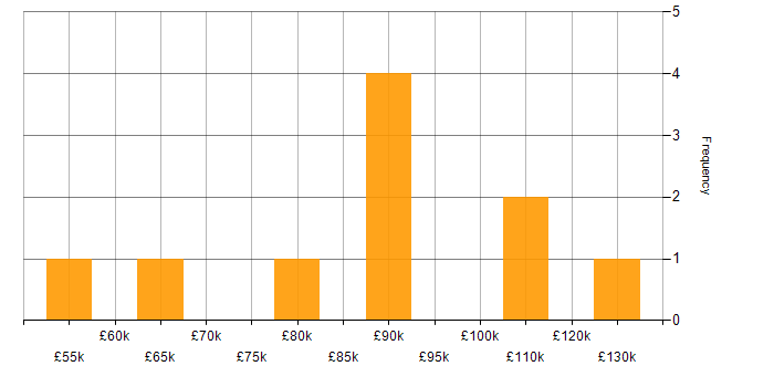 Salary histogram for AWS in Luton