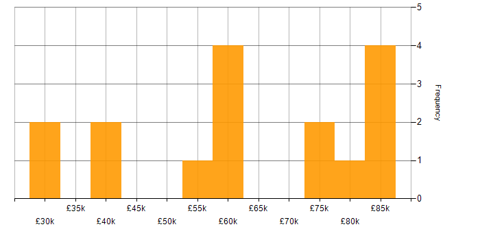 Salary histogram for Degree in Luton