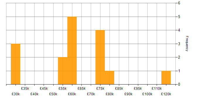 Salary histogram for Problem-Solving in Luton