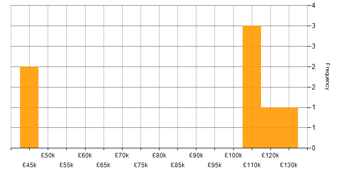 Salary histogram for Retail in Luton