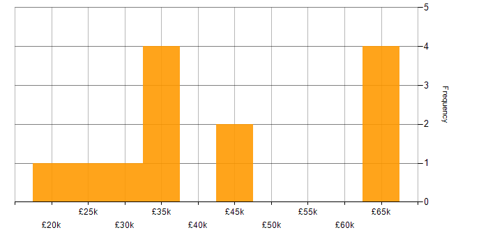 Salary histogram for Software Engineering in Lutterworth