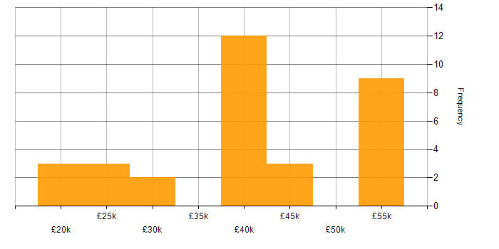 Salary histogram for Analyst in Maidstone