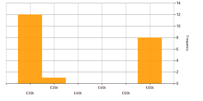 Salary histogram for Cisco Certification in Maidstone