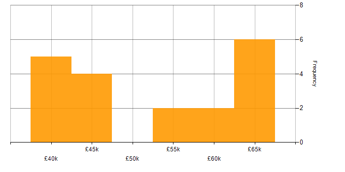 Salary histogram for Developer in Maidstone