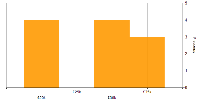 Salary histogram for Driving Licence in Maidstone