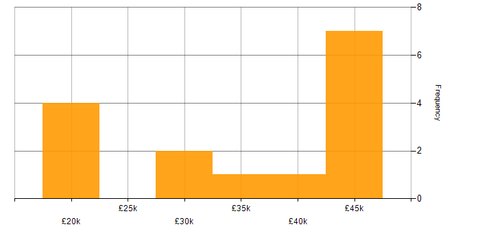 Salary histogram for Self-Motivation in Maidstone