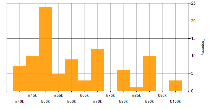Salary histogram for .NET Framework in Manchester