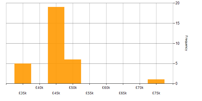 Salary histogram for Acceptance Criteria in Manchester