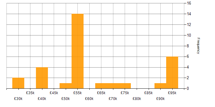 Salary histogram for Accessibility in Manchester