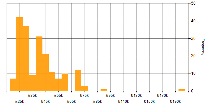Salary histogram for Active Directory in Manchester