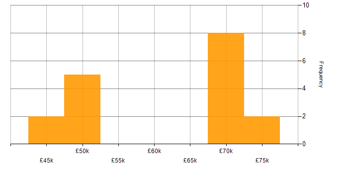 Salary histogram for Active Directory Federation Services in Manchester