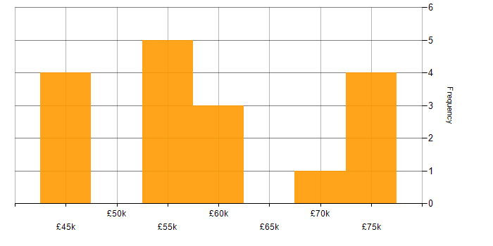 Salary histogram for Agile Delivery Manager in Manchester