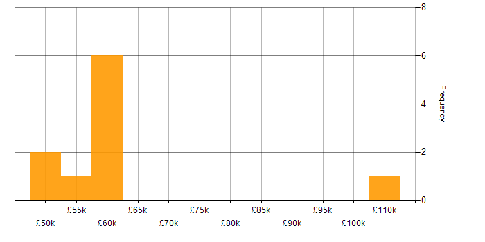 Salary histogram for Amazon CloudWatch in Manchester